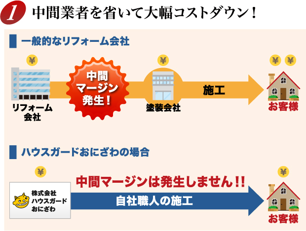 1.中間業者を省いて大幅コストダウン！